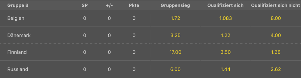 bet365 em2020 gruppeB wetten