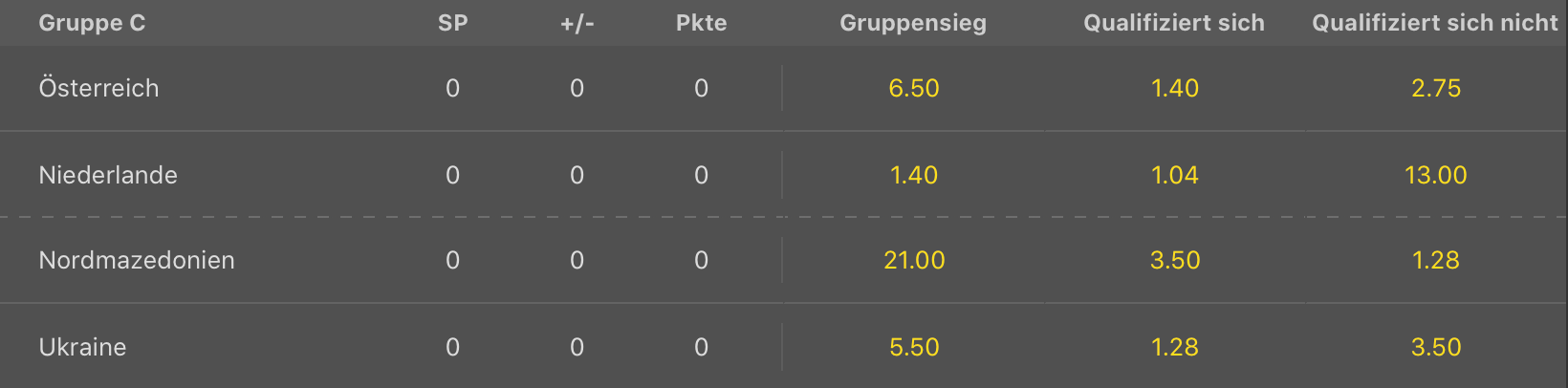 bet365 em2020 gruppeC wetten