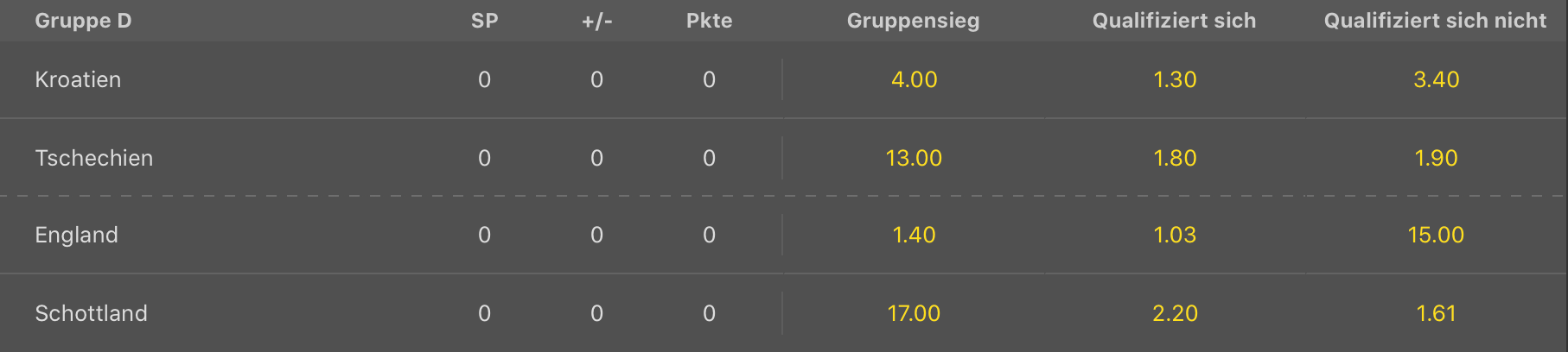 bet365 em2020 gruppeD wetten