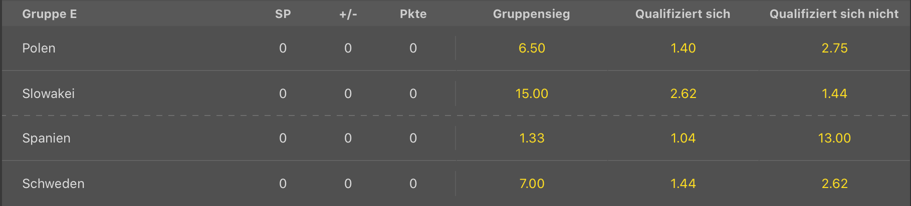 bet365 em2020 gruppeE wetten